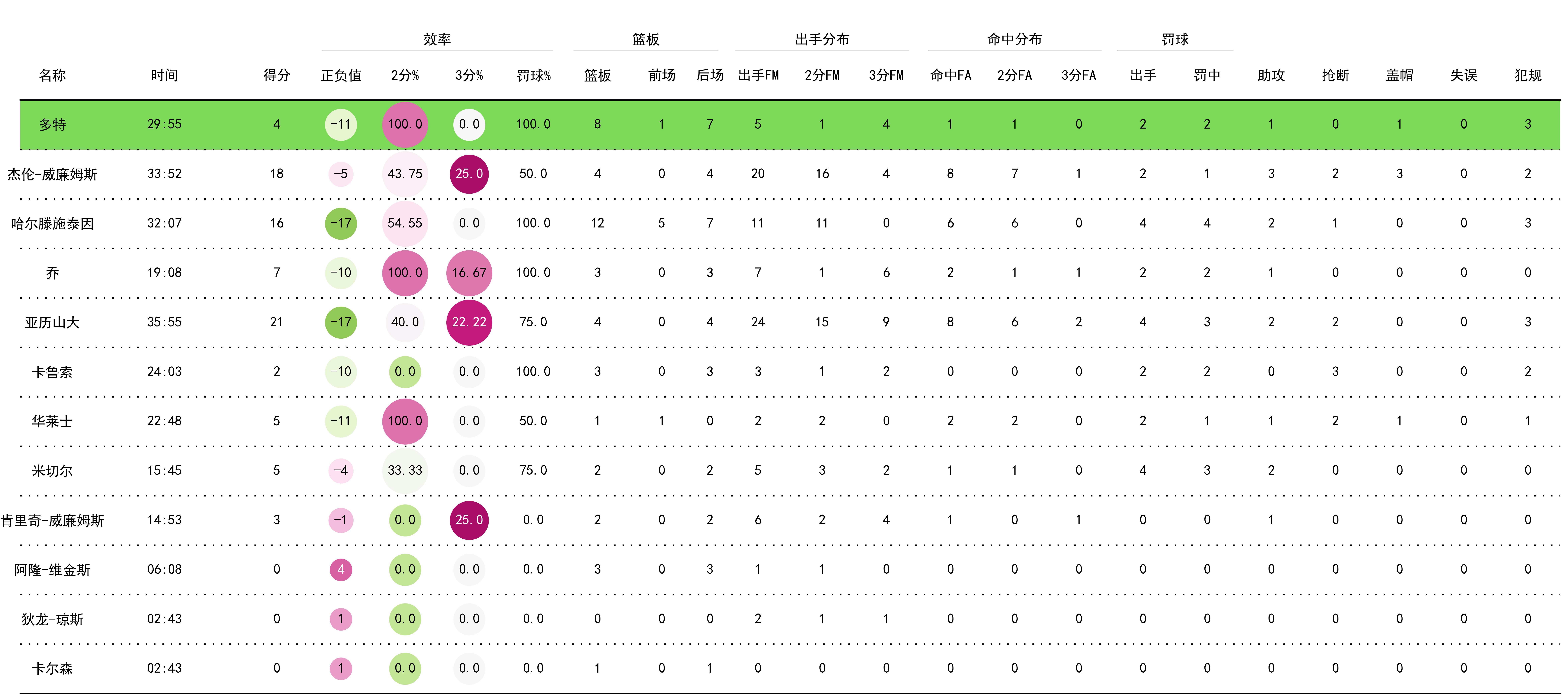 开云-关键数据：投篮命中率46%，助攻22次！的简单介绍